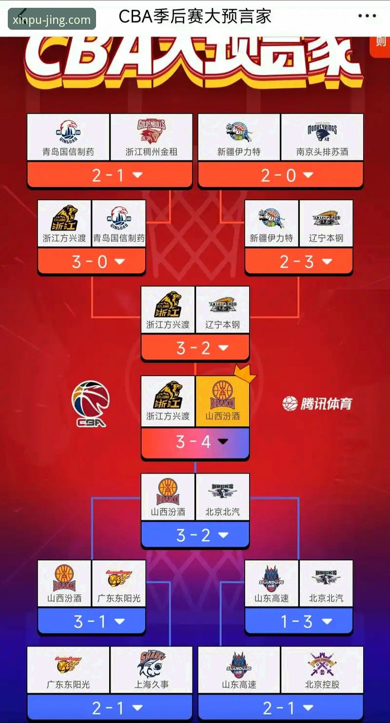 中国XPJ官网 CBA季后赛横扫晋级的实用分析——山西男篮团队制胜的三大关键点